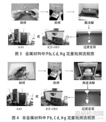 汽車材料禁限用物質(zhì)檢測方法