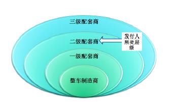 汽車零部件行業(yè)的發(fā)展概況及其發(fā)展趨勢.doc