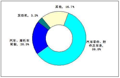 汽車零部件行業(yè)出口市場分析及進(jìn)出口產(chǎn)品結(jié)構(gòu)