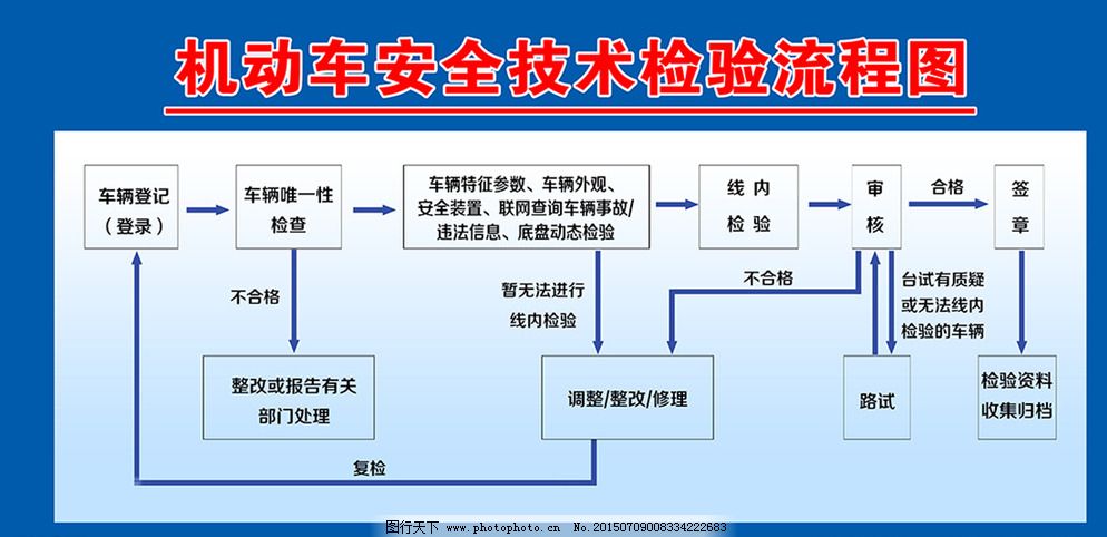 機動車安全技術(shù)檢驗流程圖